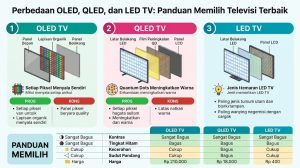 Perbedaan OLED, QLED, dan LED TV: Panduan Memilih Televisi Terbaik